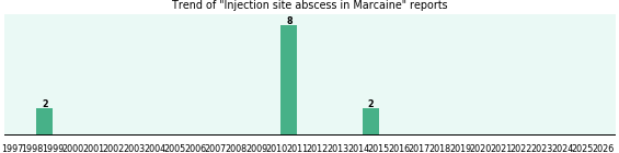Could Marcaine cause Injection site abscess? Could Marcaine cause Injection site abscess?